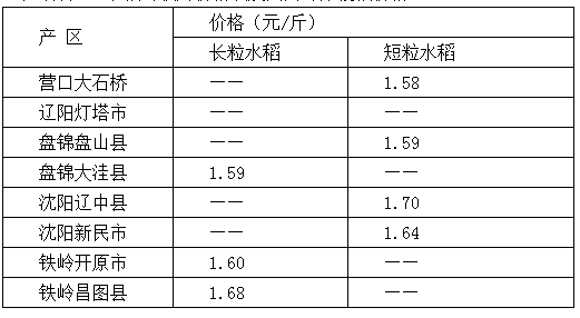 下表所示為遼寧部分產區水稻的收購價格以及國內部分粳稻價格.